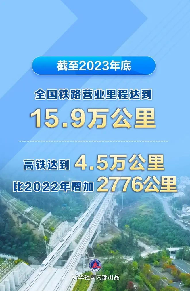 全國鐵路里程達(dá)15.9萬km，高鐵4.5萬km